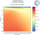 Time series of Amundsen Sea Deep Potential Density vs depth